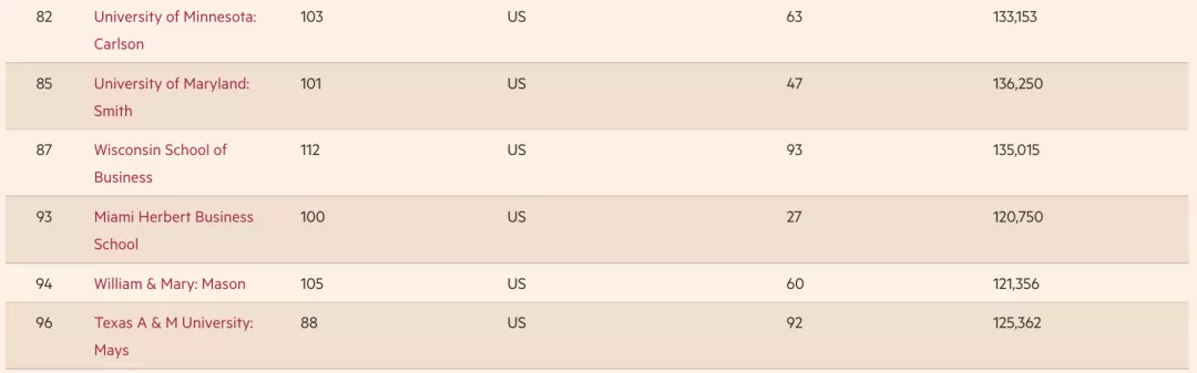 《金融时报》发布2022全球百强MBA！沃顿还是第一！香港排名下降