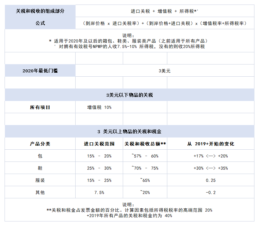 印尼跨境电商 | 2022印尼最新最全海关政策解读