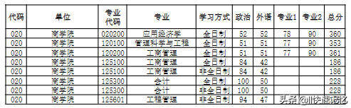 河南大学2022年考研复试分数线出炉，41个学院