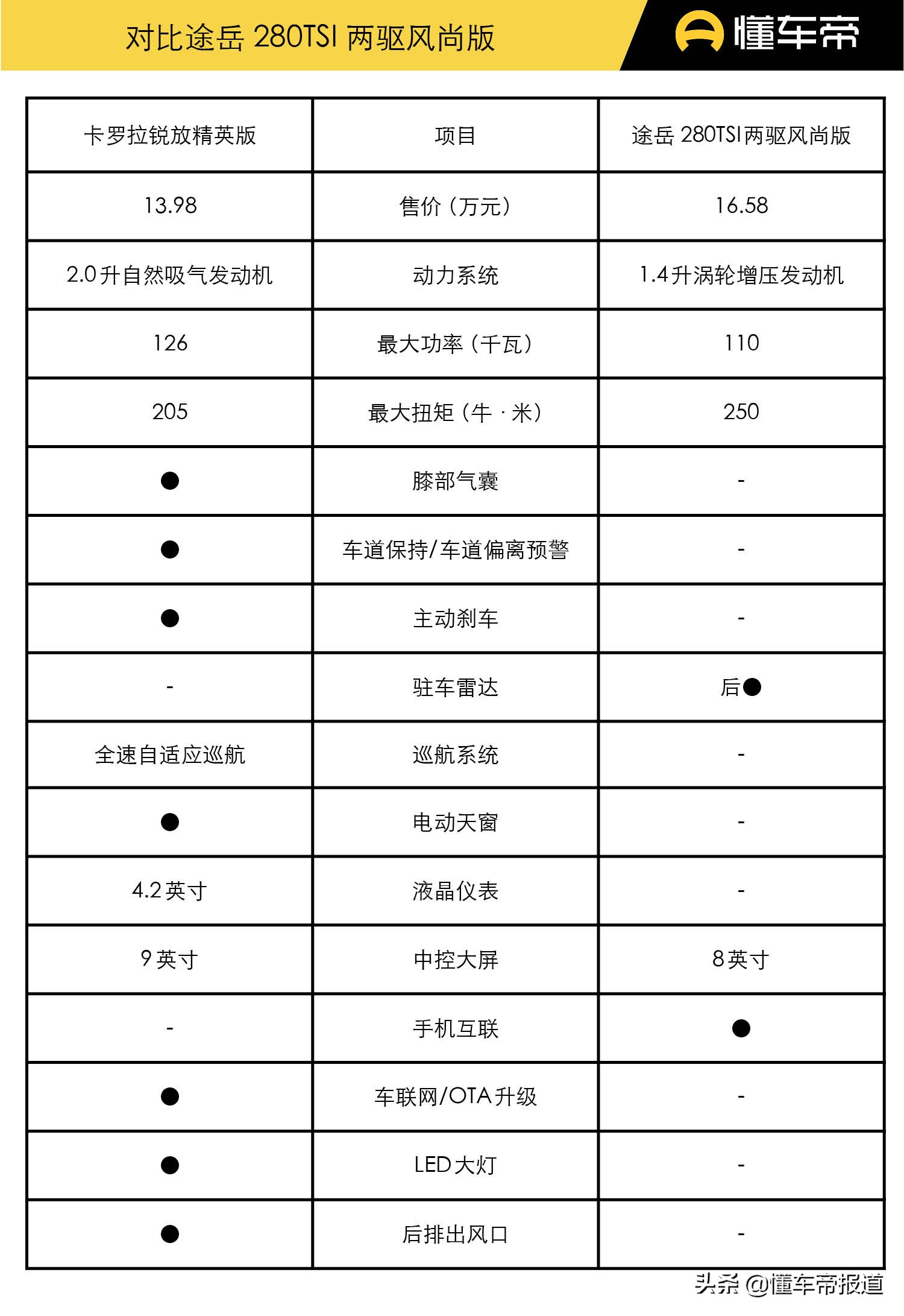 卡罗拉2020配置参数表图片