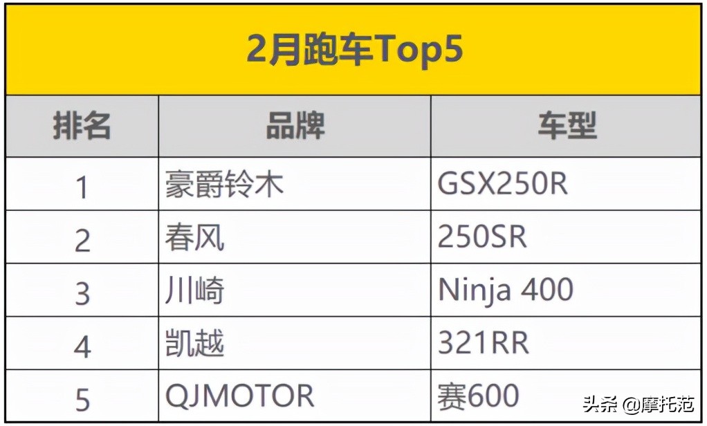 摩托范2月排行榜：UHR150来势汹汹Z900首度入围