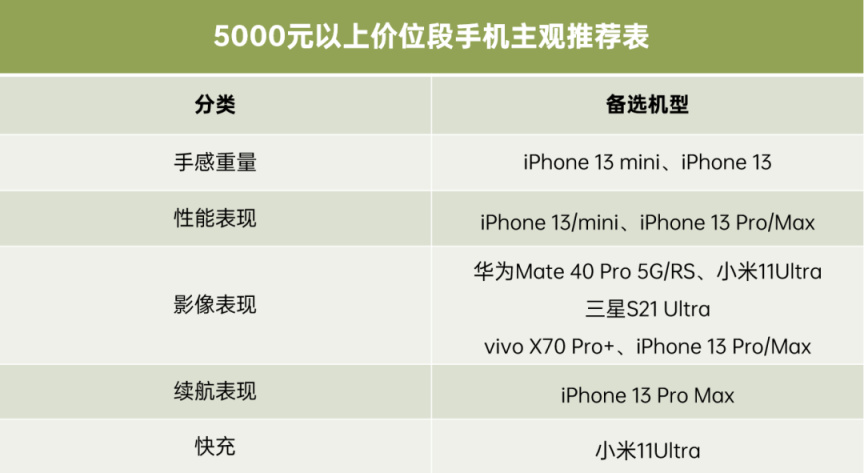 12月 | 手机 主观推荐 （2000元以内，2000-3500,3500元以上）