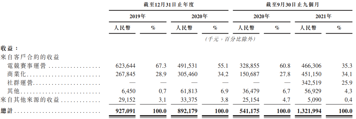 英雄体育冲刺港交所上市背后：深陷“增收不增利”，极其依赖腾讯