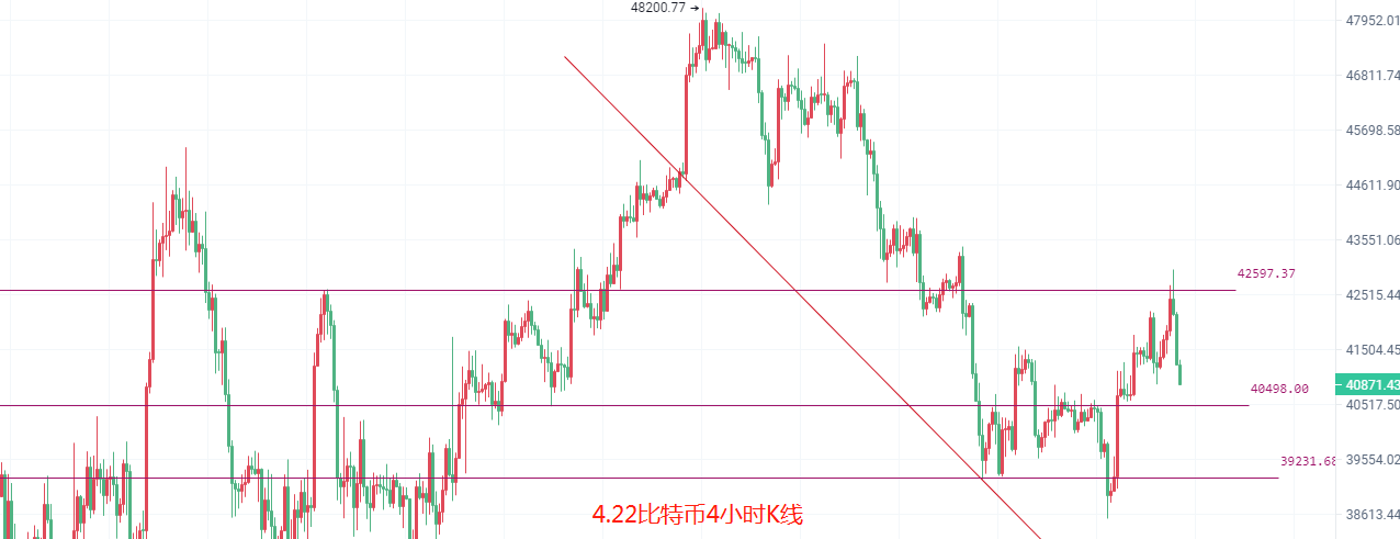 币圈院士：4.22主力拉伸出逃，比特币以太坊又回整数关口