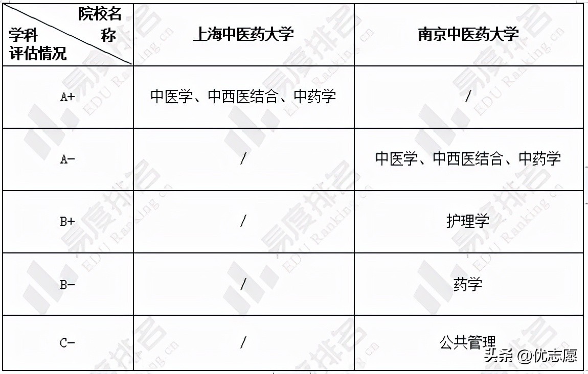 上海中医药大学和南京中医药大学的就业率和升学率差异竟这么大