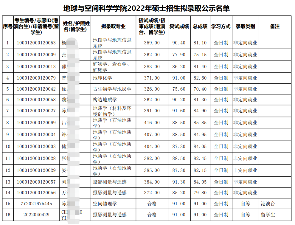 北京大学地球与空间科学学院22年考研拟录取名单、分数、招生人数