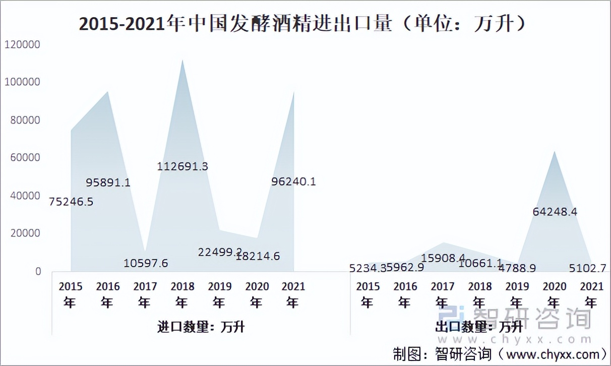 2021年中国发酵酒精行业发展现状：出口均价提升幅度大「图」