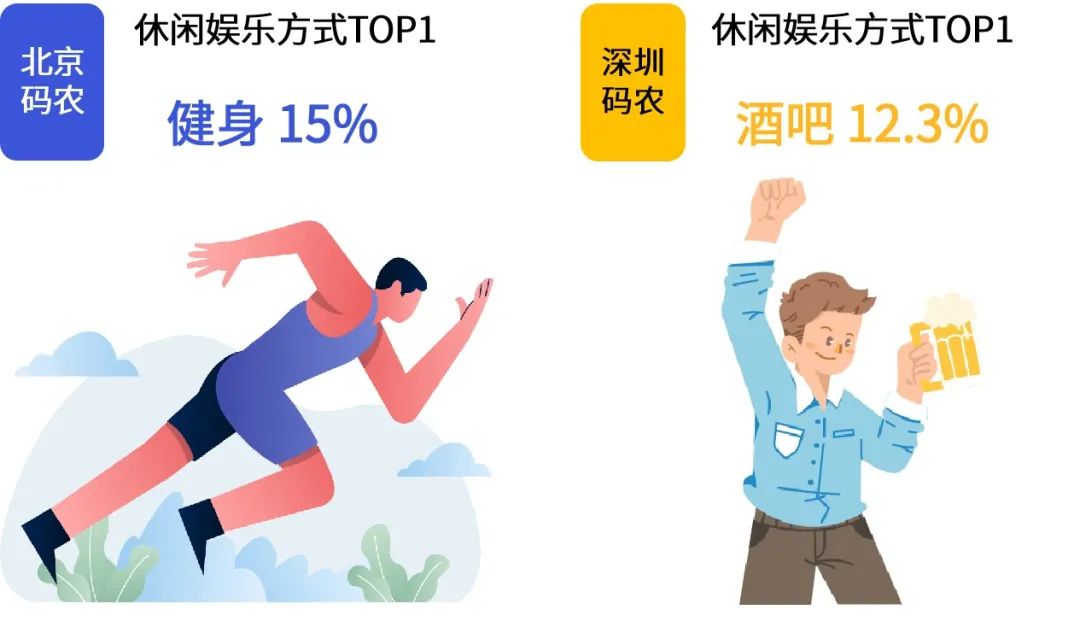 北京VS深圳“码农”消费行为大赏