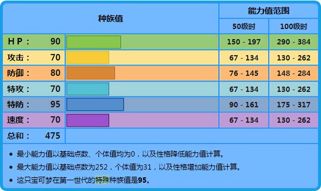 《宝可梦》看起来是肉，其实是水冰里最不肉的白海狮能干嘛？