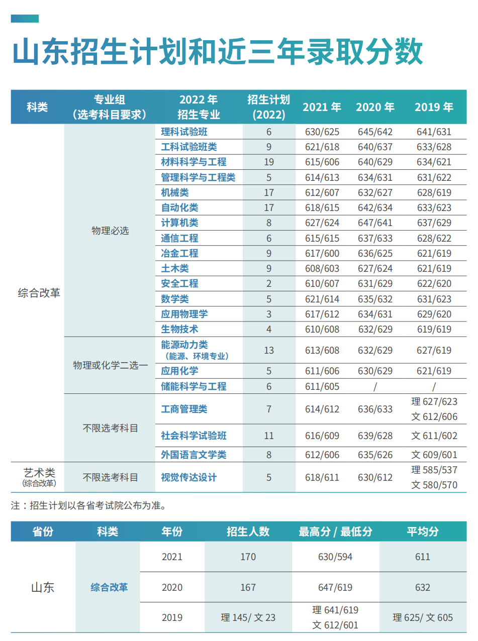 刚刚，北京市2022年高考分数线出炉！多少分可以上北京科技大学？