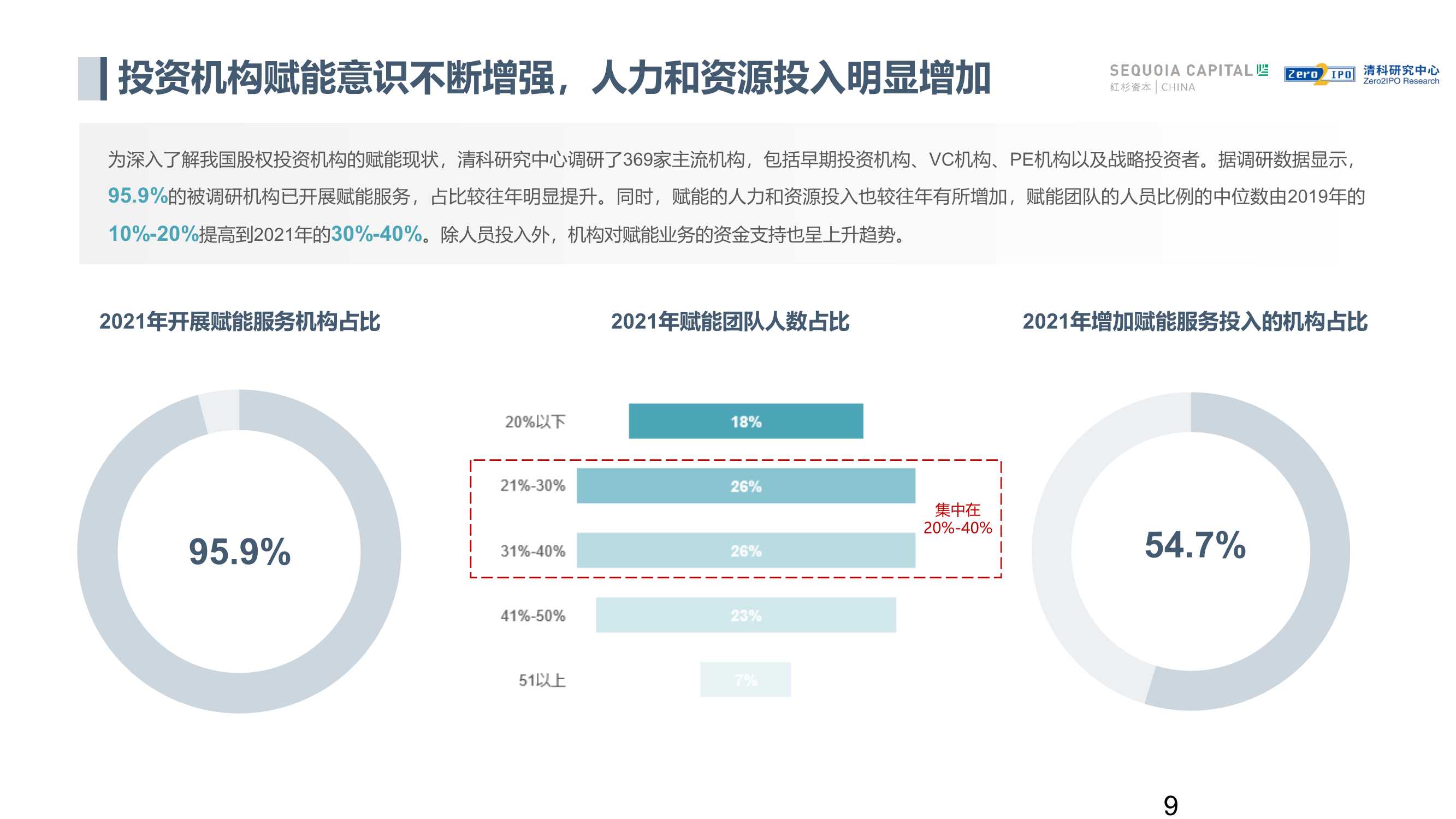 中国股权投资机构价值共创研究报告（红杉中国&清科）