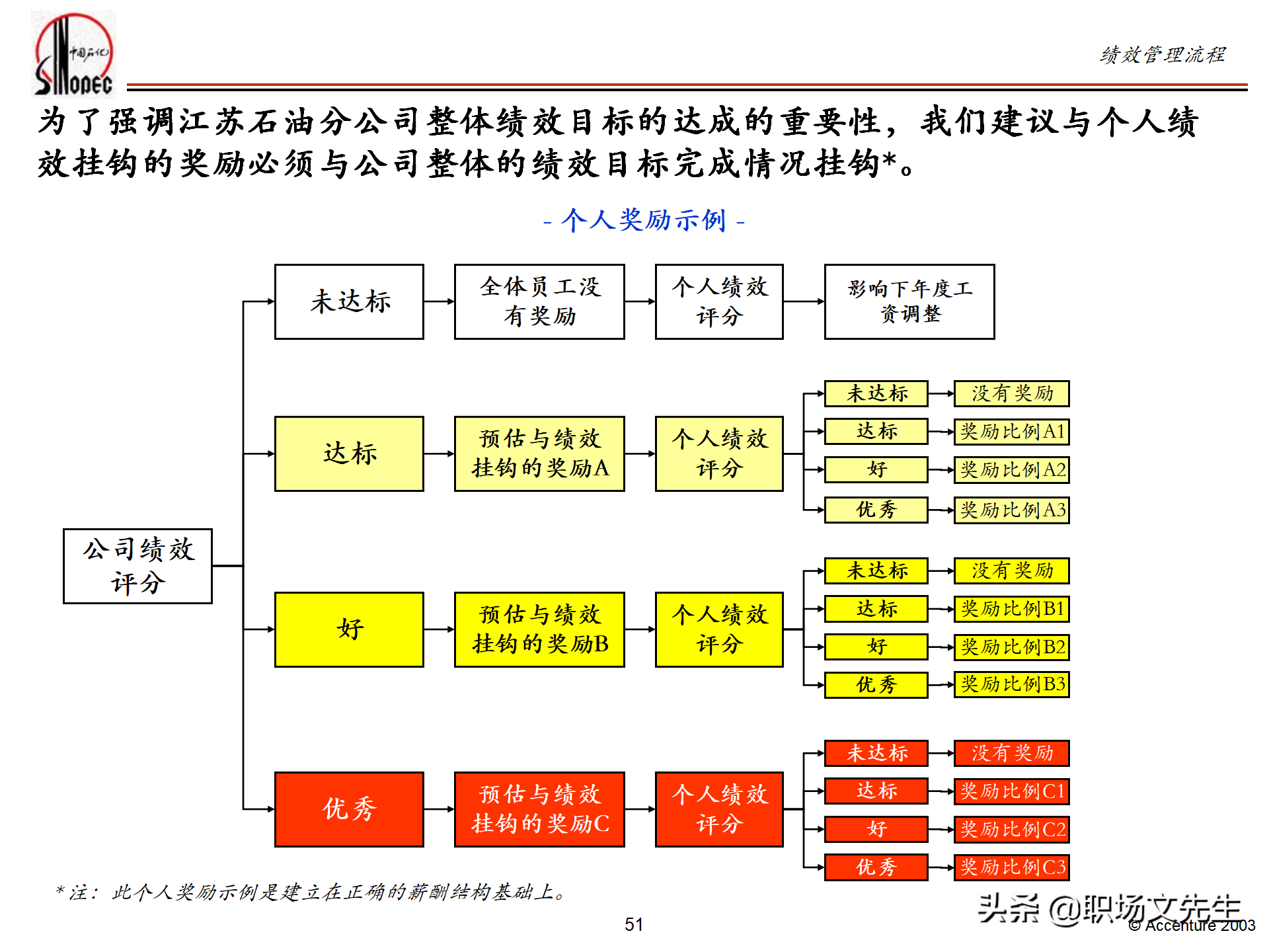 绩效管理培训的总体策略，55页埃森哲公司绩效管理体系培训计划