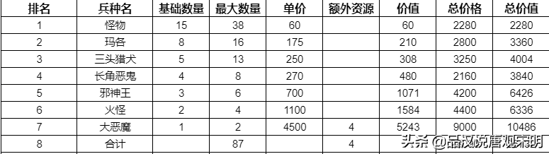 英雄无敌3种族全数据：哪个种族挥金如土，哪个种族却省吃俭用？