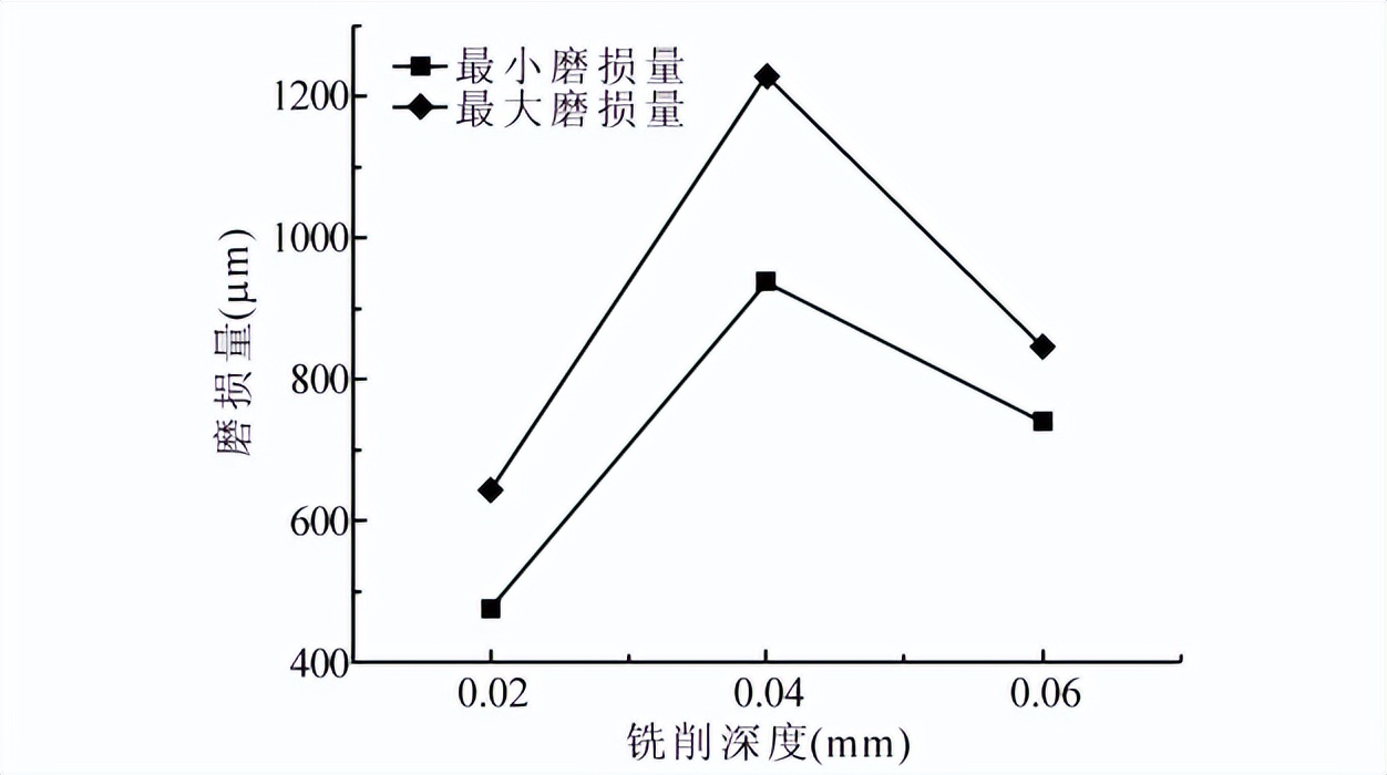 陶瓷基复合材料铣削力优化及刀具磨损研究