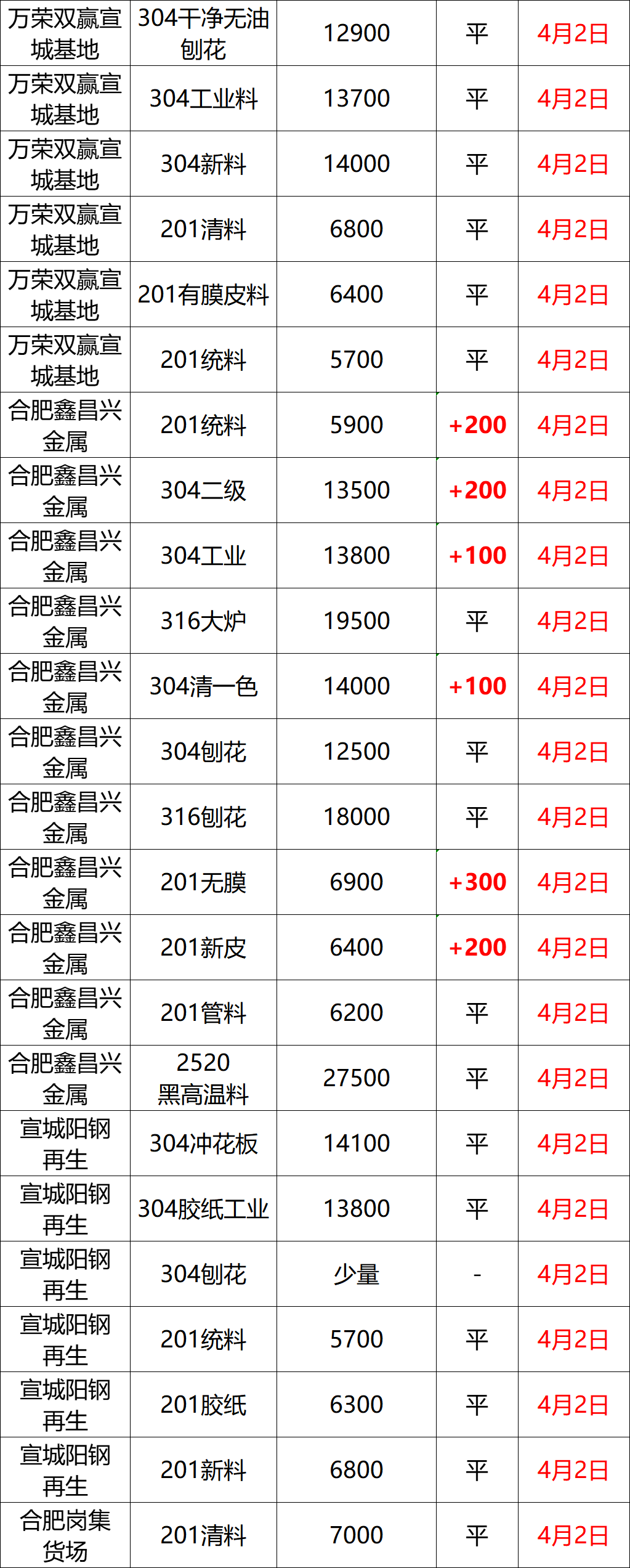 最新4月2日不锈钢废料基地报价参考汇总（附不锈钢报价表）