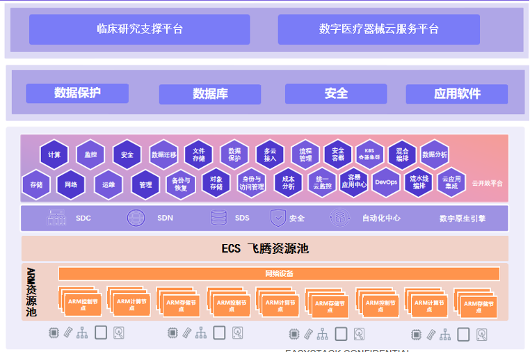 易捷行云EasyStack案例｜信创助力中电药明生命科学数据专有云