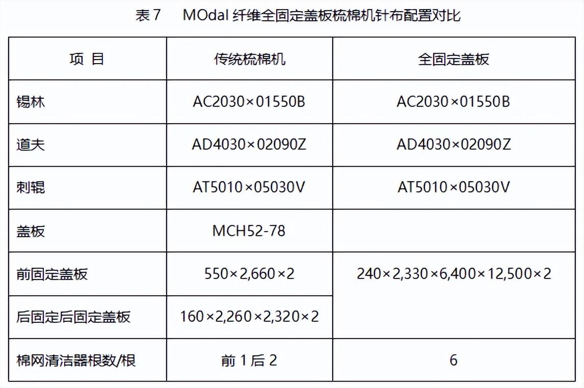 技術(shù) | 全固定蓋板梳棉機(jī)紡紗實(shí)踐與探討