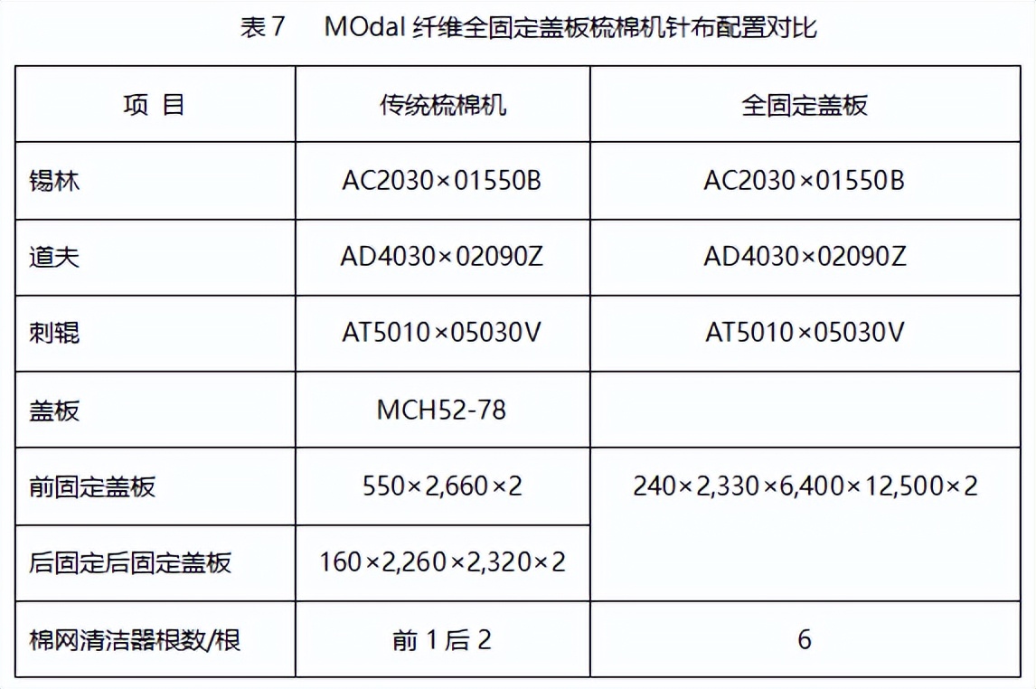 技术 | 全固定盖板梳棉机纺纱实践与探讨