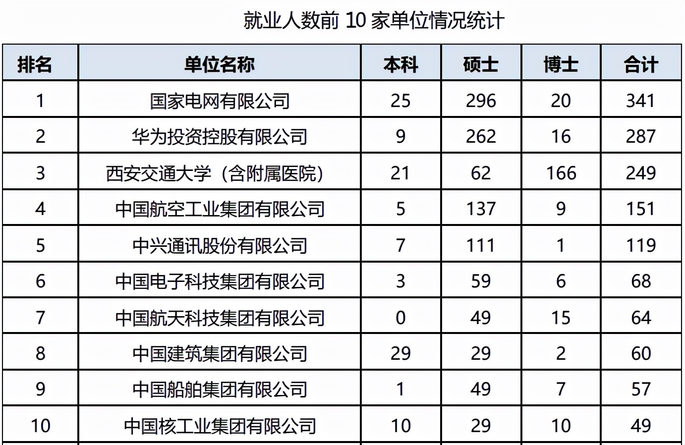 近1/3入职世界500强，华为、中兴“狂抢”406人！这所大学“火”了，央视聚焦！
