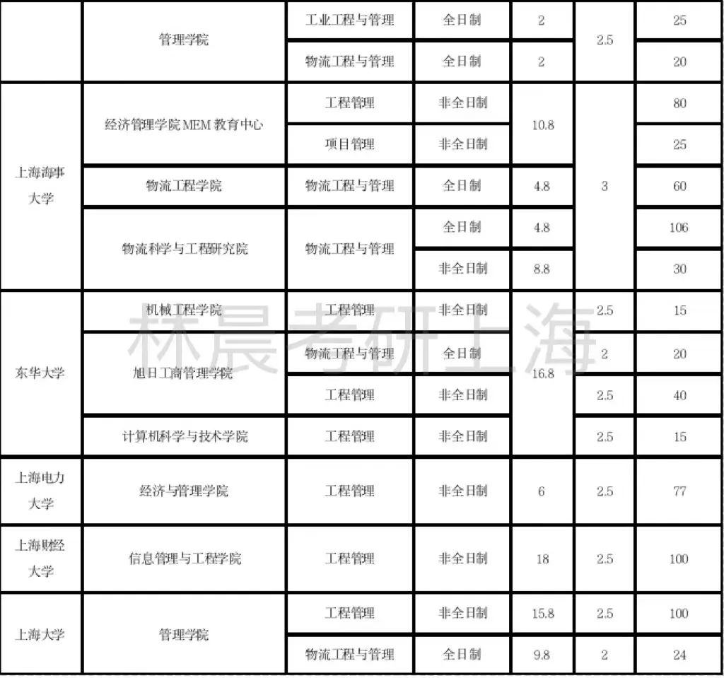 MEM介绍+上海地区MEM学费、学制及人数汇总 林晨陪你考研