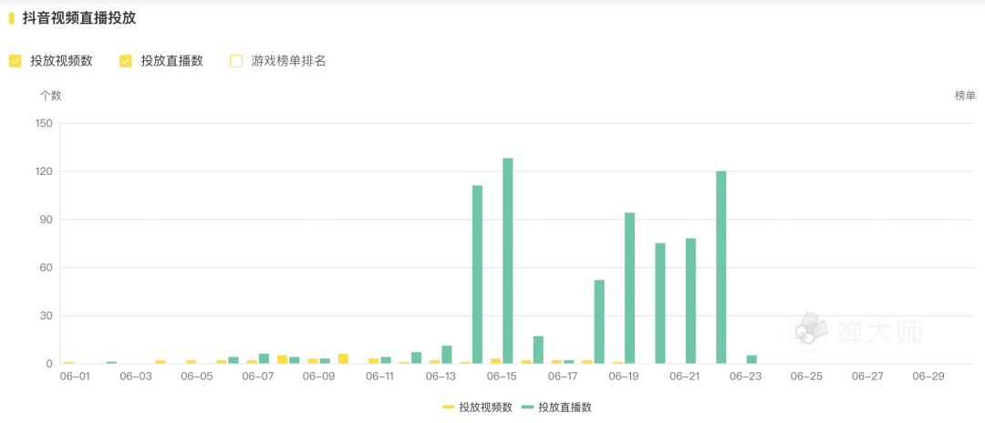 抖音游戏投放月报丨网易发力短视频，中腰部以下达人备受青睐