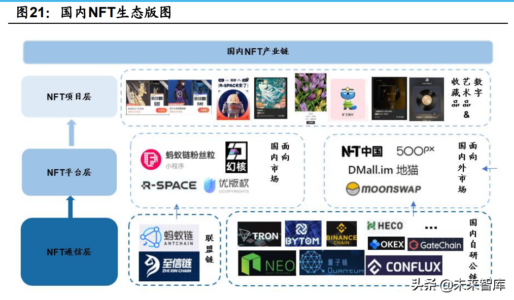 元宇宙NFT专题研究：NFT行业的海外演进及国内发展机会探讨