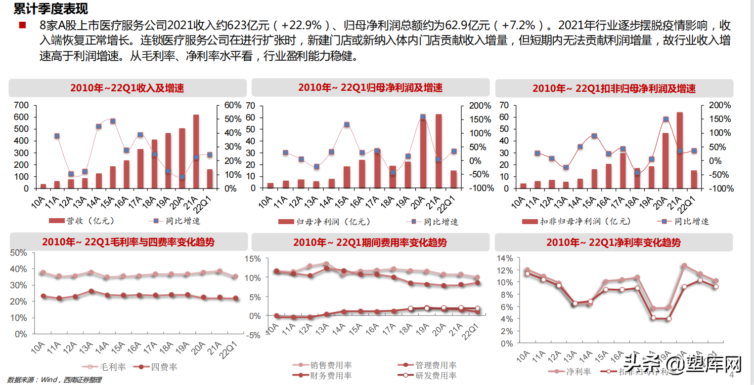 疫情逐步缓解，消费刺激带动医疗刚需反弹