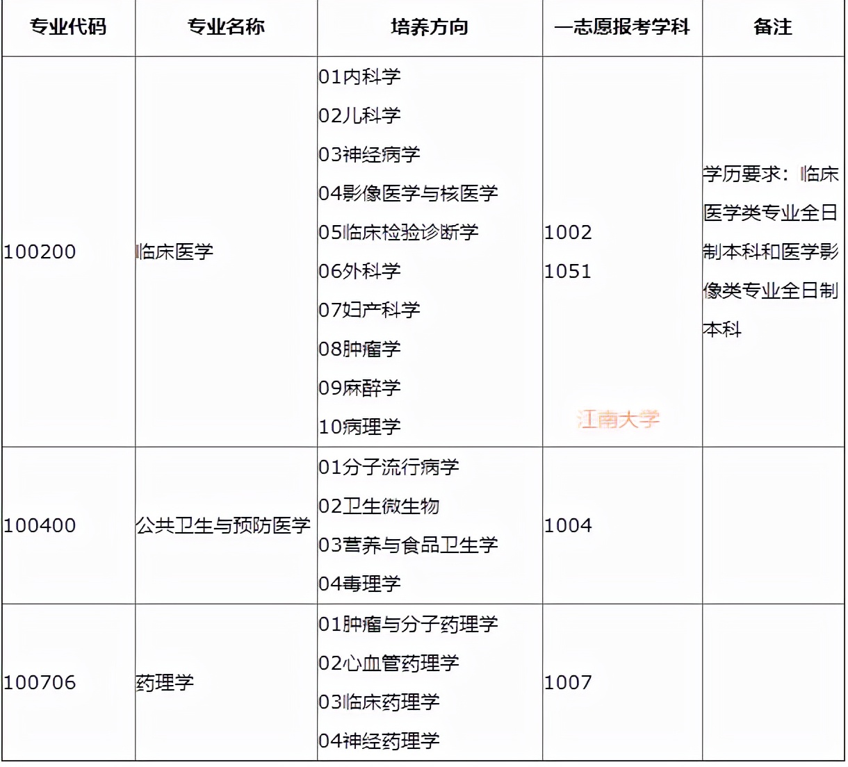 2022年考研调剂信息（按专业汇总：医学类）第三波