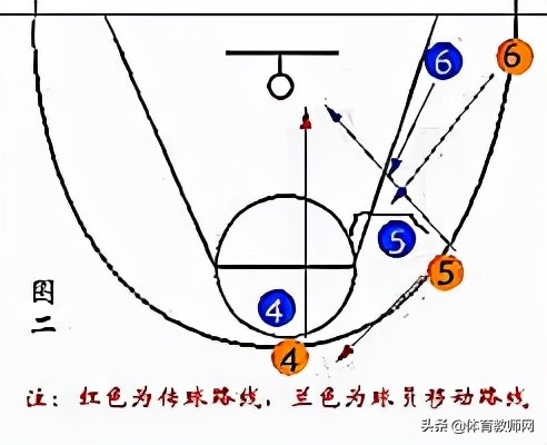 「篮球教学」篮球必备技战术图解