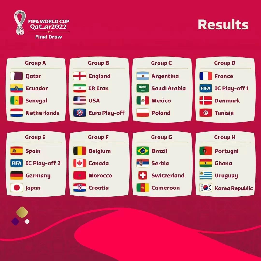 卡塔尔世界杯分组抽签结果揭晓 德西日陷入“死亡之组”