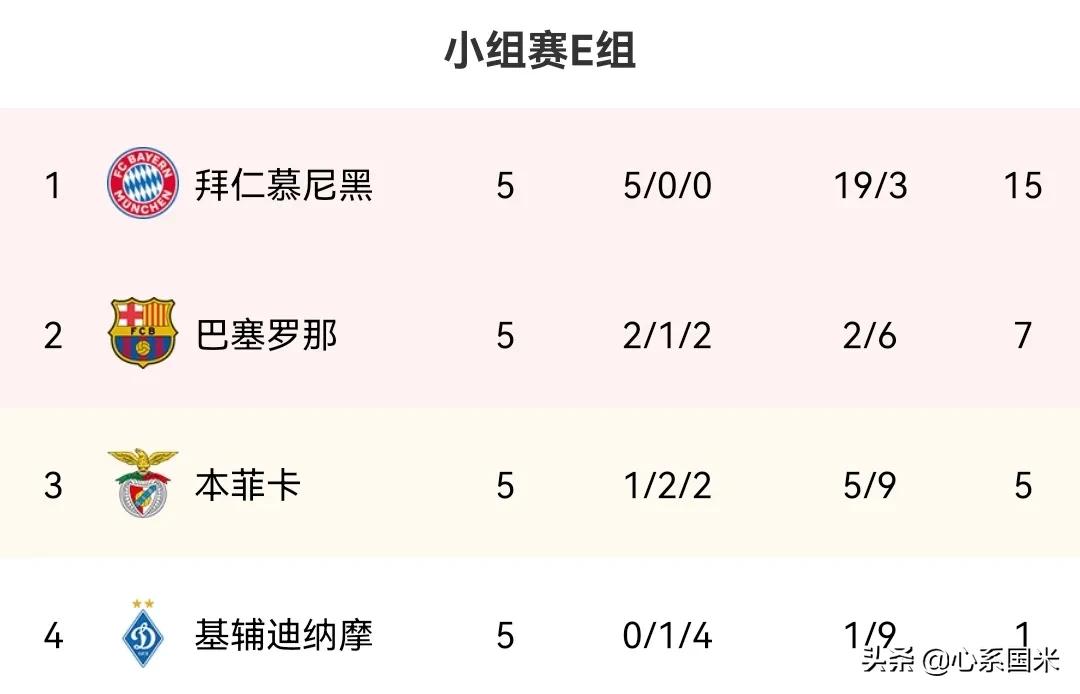 巴萨迎来生死战(2：8！0：3！巴萨连遭拜仁暴击，生死战再次相遇，取胜成唯一出路)