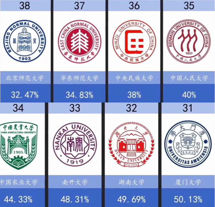985高校“男生”比例更高？清华男女比7:3，中科大女生不到2成