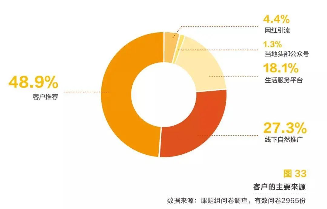美克拉SaaS：美业关店率达17.5%，数字化转型迫在眉睫