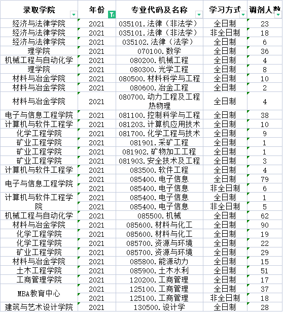 辽宁科技大学近三年调剂信息汇总！这些专业调剂名额较多