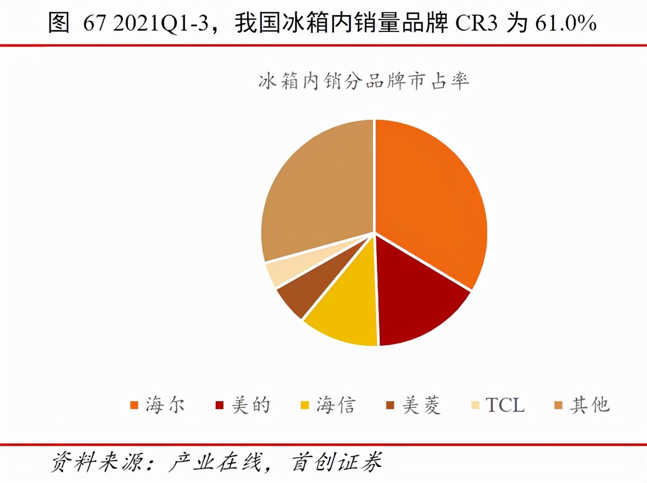 国产冰箱霸主击败美的，霸占34%中国市场，半年吸金336亿