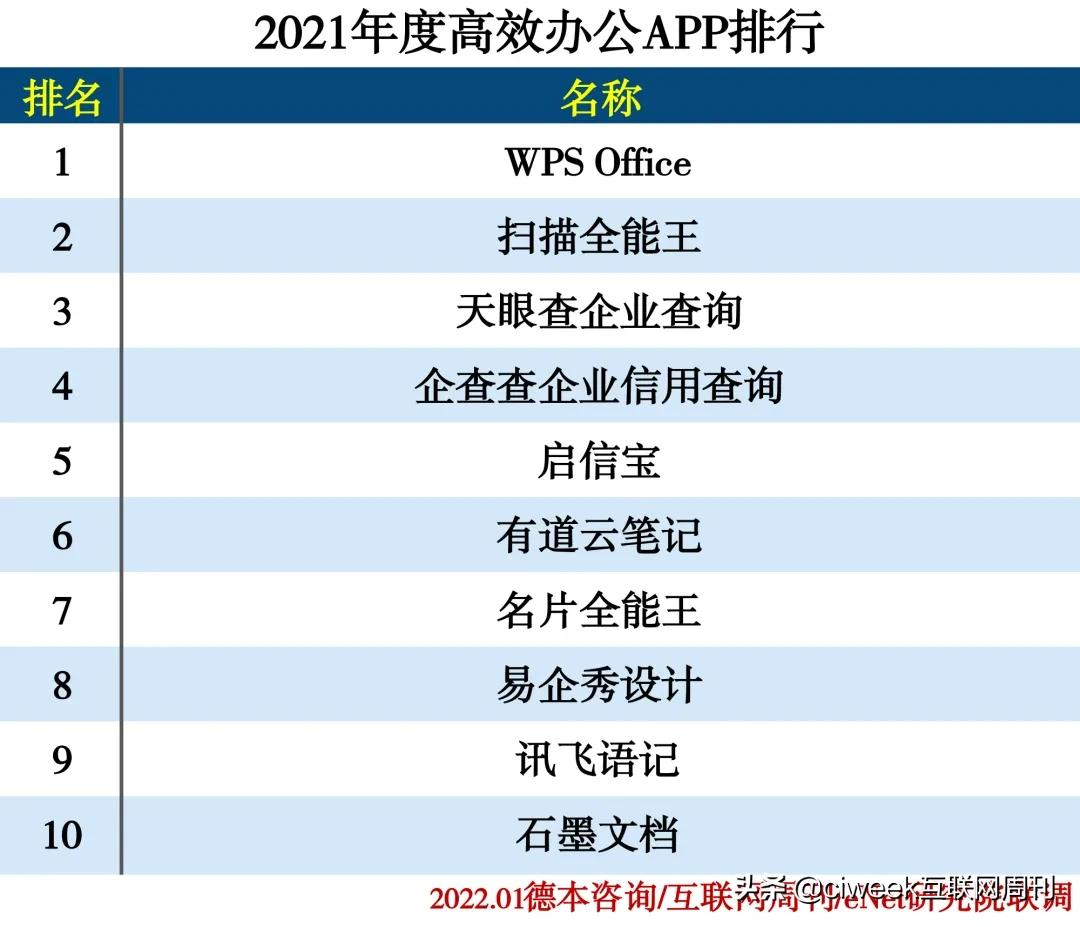 2021年度APP分类排行