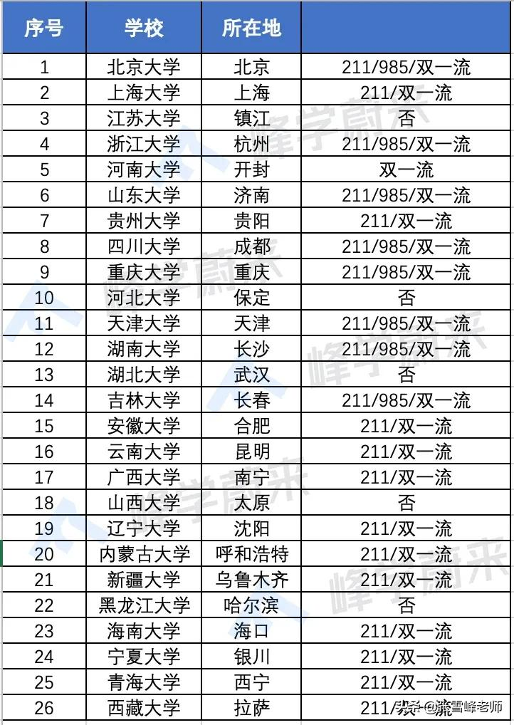 全国只有26所！这些以省命名的大学，到底有多强？