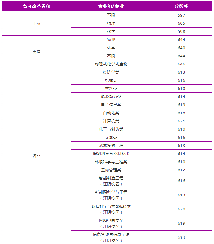 南京理工大学解析，2021年各省录取分数和专业录取以及选科要求