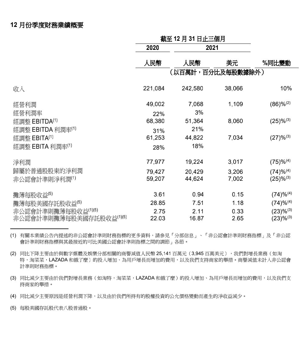 阿里巴巴发布第三季度财报，营收同比仅增10% 净利大降75%