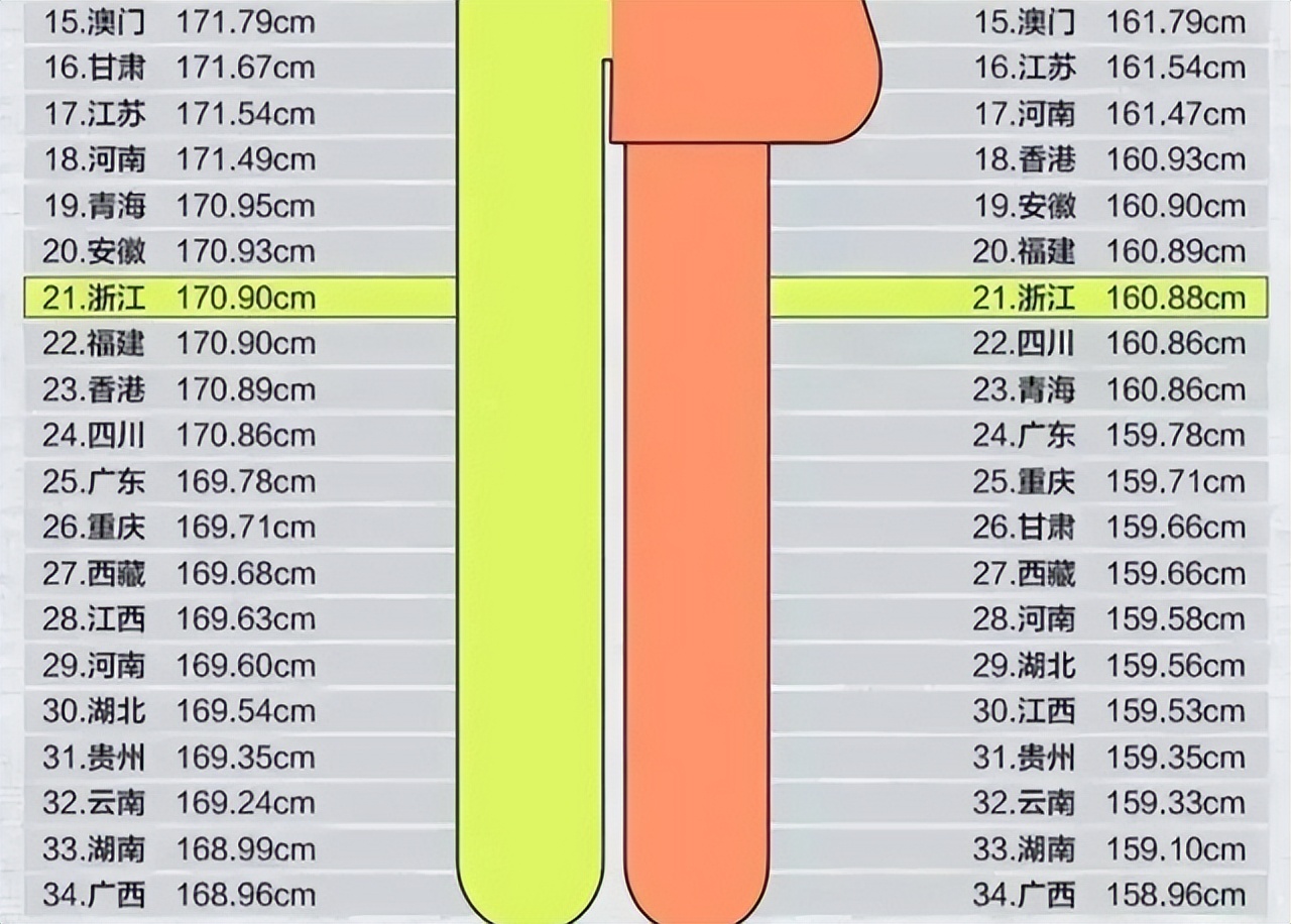 各省平均身高出爐,山東依舊領跑,廣西男女均最低