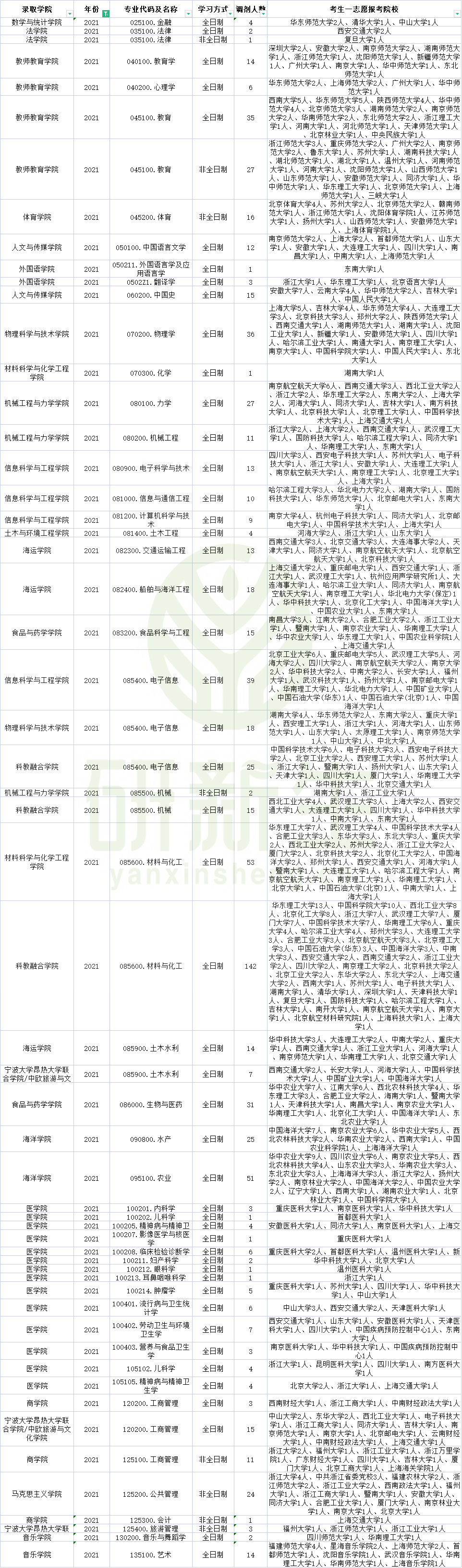 宁波大学2019-2021调剂信息汇总！想要调剂的赶紧收藏