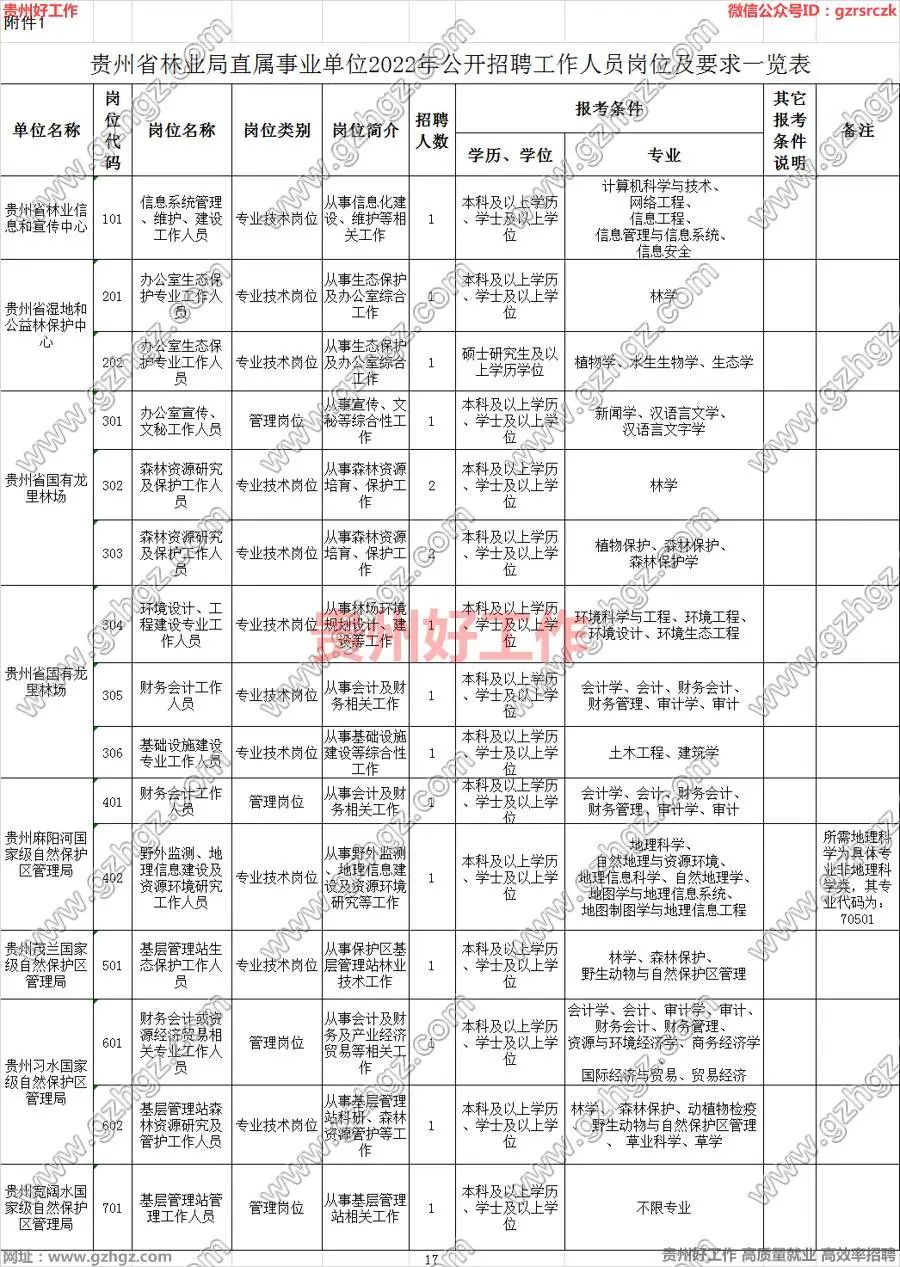 贵州省林业局直属<a href=http://https://www.sydw.cn/ target=_blank class=infotextkey>事业单位</a>2022年公开招聘17名工作人员