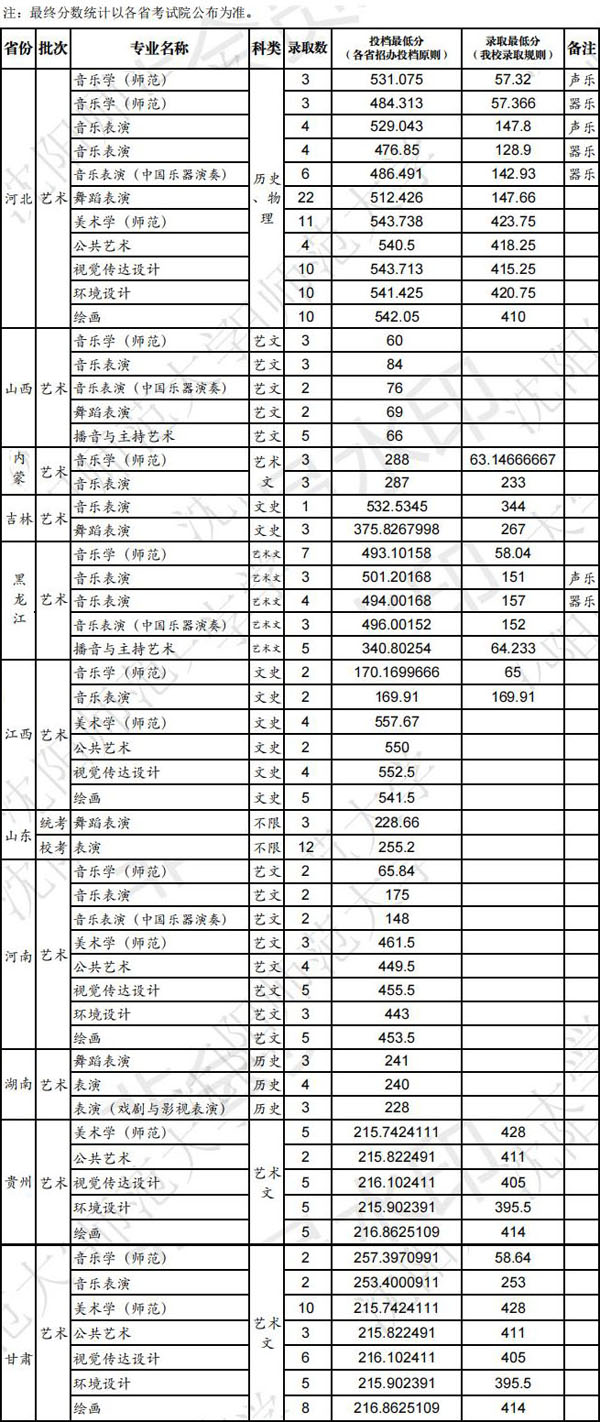 性价比高相对好考的大学，沈阳师范大学发布2022年艺术类招生简章