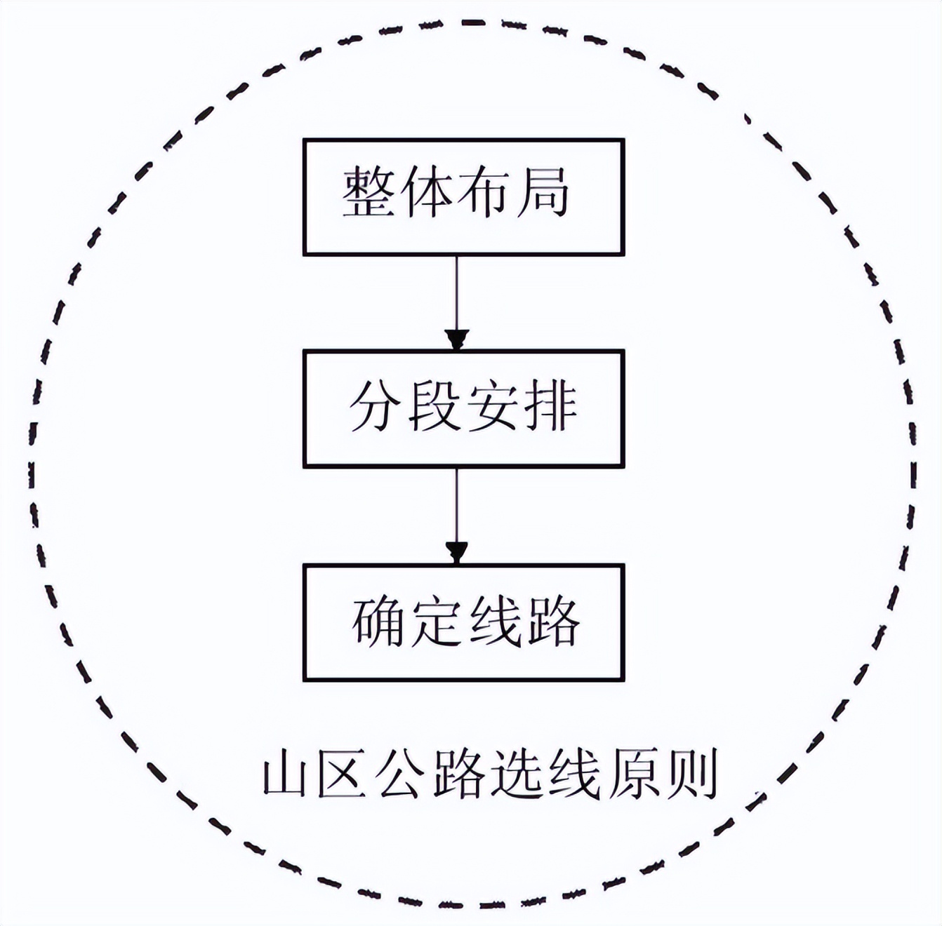 山区公路路线选线原则及设计要点分析