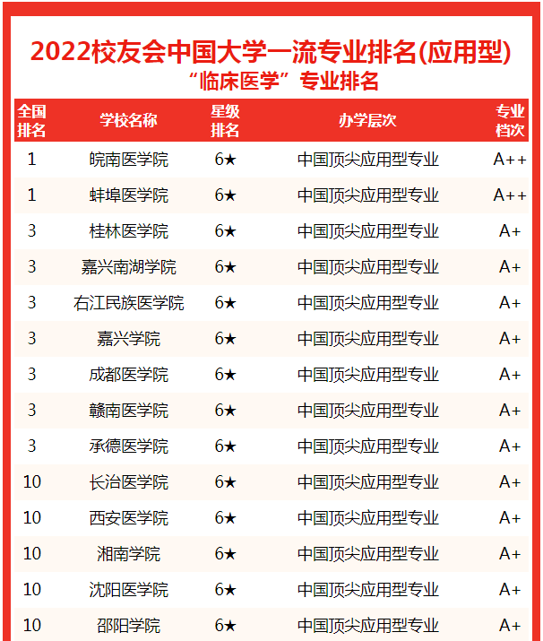 校友会2022临床医学专业中国大学排名，北京协和医学院第一