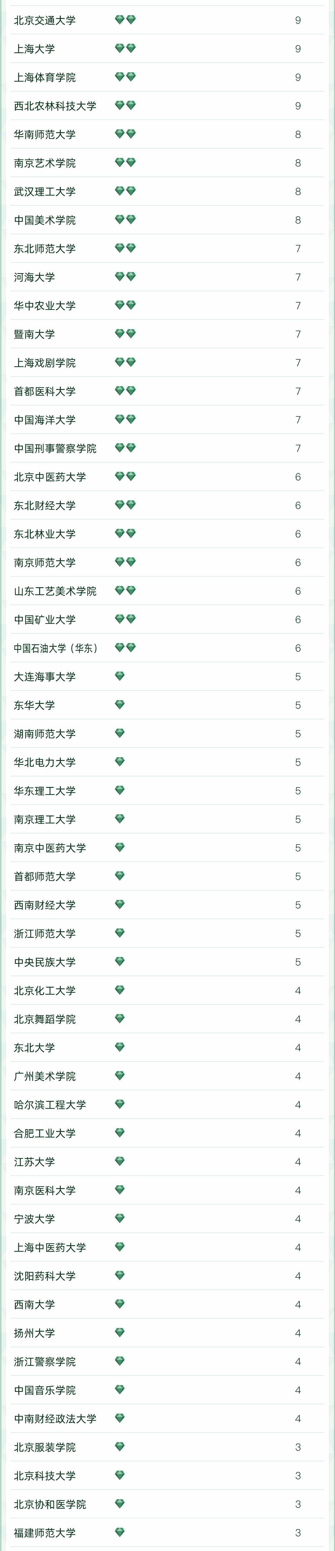 2022软科中国大学专业排名出炉！249所高校拥有A+专业