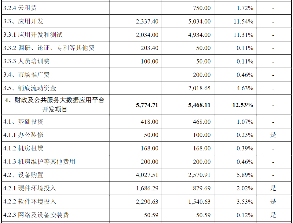 再融资非资本性支出突破30%红线！最新案例解析