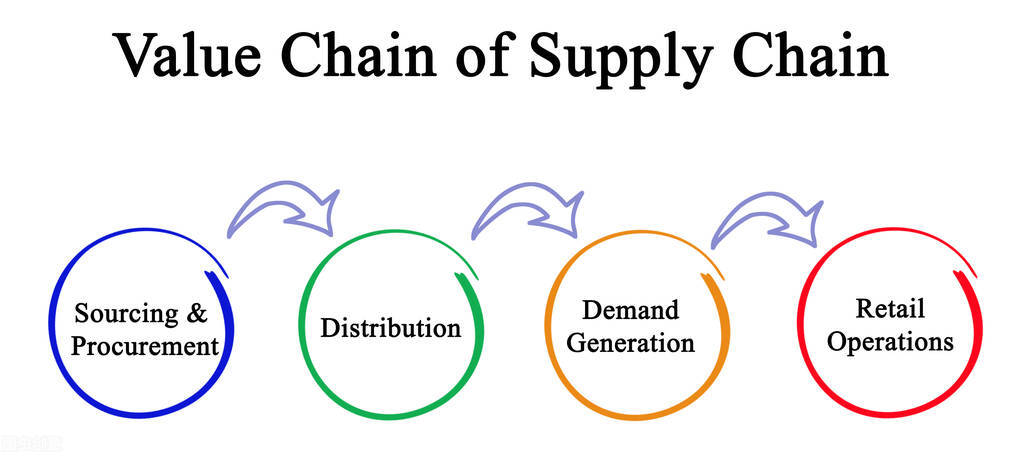 何谓价值链理论（全球价值链概念及理论详解）