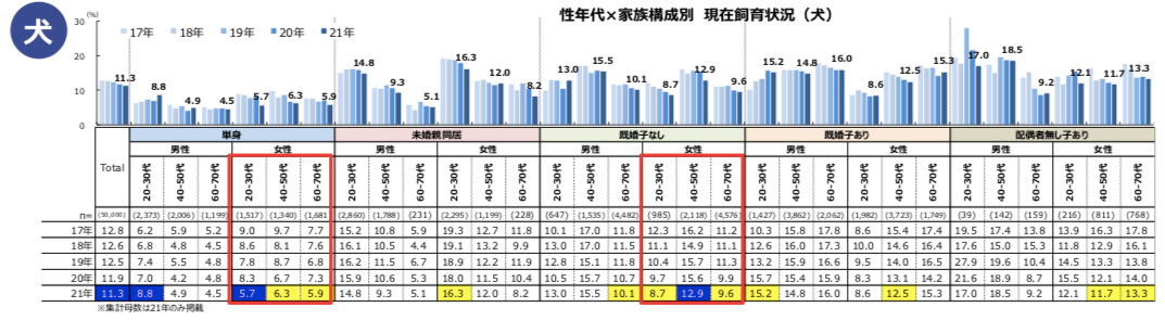 关于日本宠物市场，这份2021年犬猫调查报告透露了这些情报