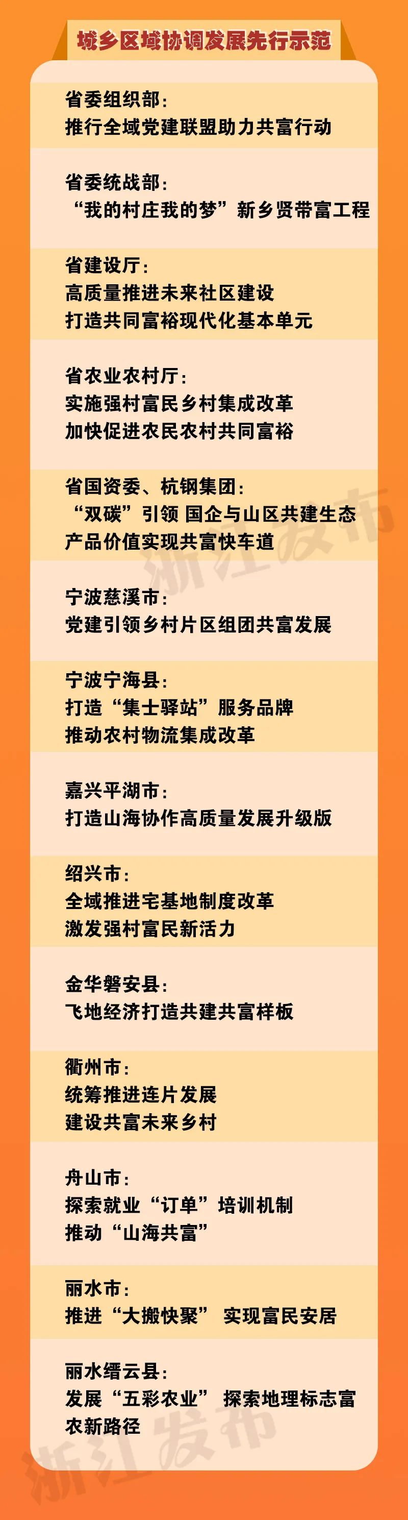 60个！浙江高质量发展建设共同富裕示范区最佳实践（第一批）名单公布